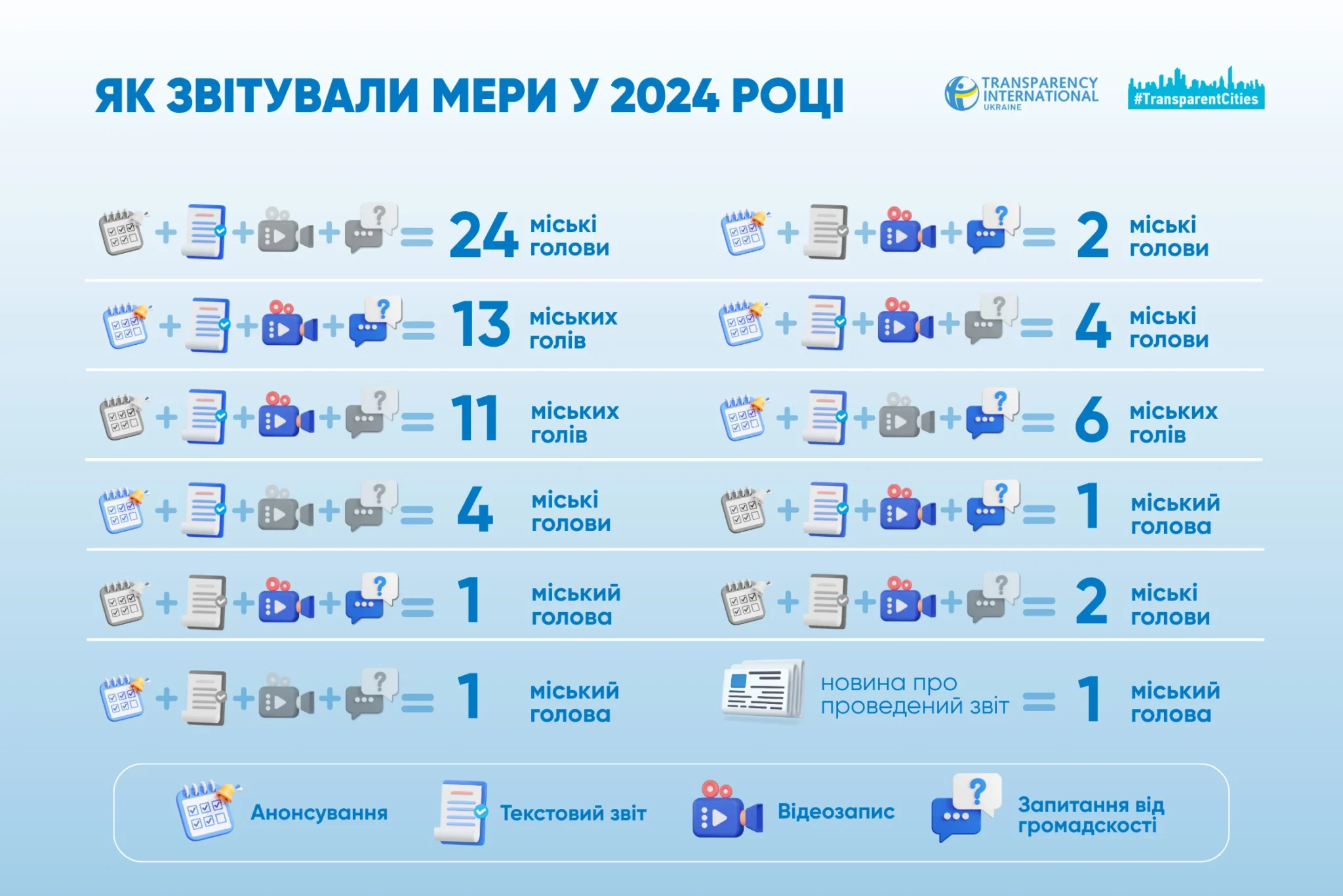 як звітували мери