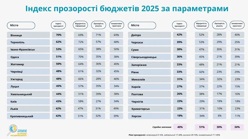 індекс прозорості за параметрами